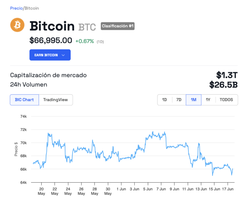 Comportamiento del precio de BTC. 